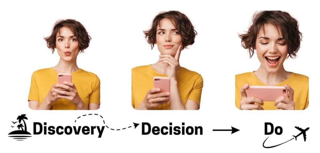 Woman’s expressions showing Discovery, Decision, Do travel journey, illustrating how a Pinterest Manager guides users from finding inspiration to booking trips.