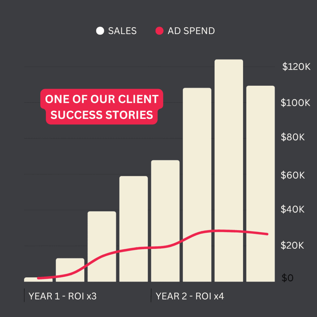 Bar chart showing Pinterest Manager client’s ad spend and sales growth, achieving 3x ROI in year one and 4x in year two.