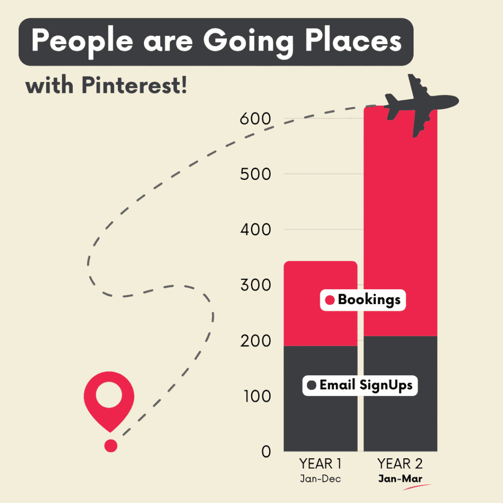 Travel chart showing Pinterest Manager results with increased bookings and email signups from year one to year two.
