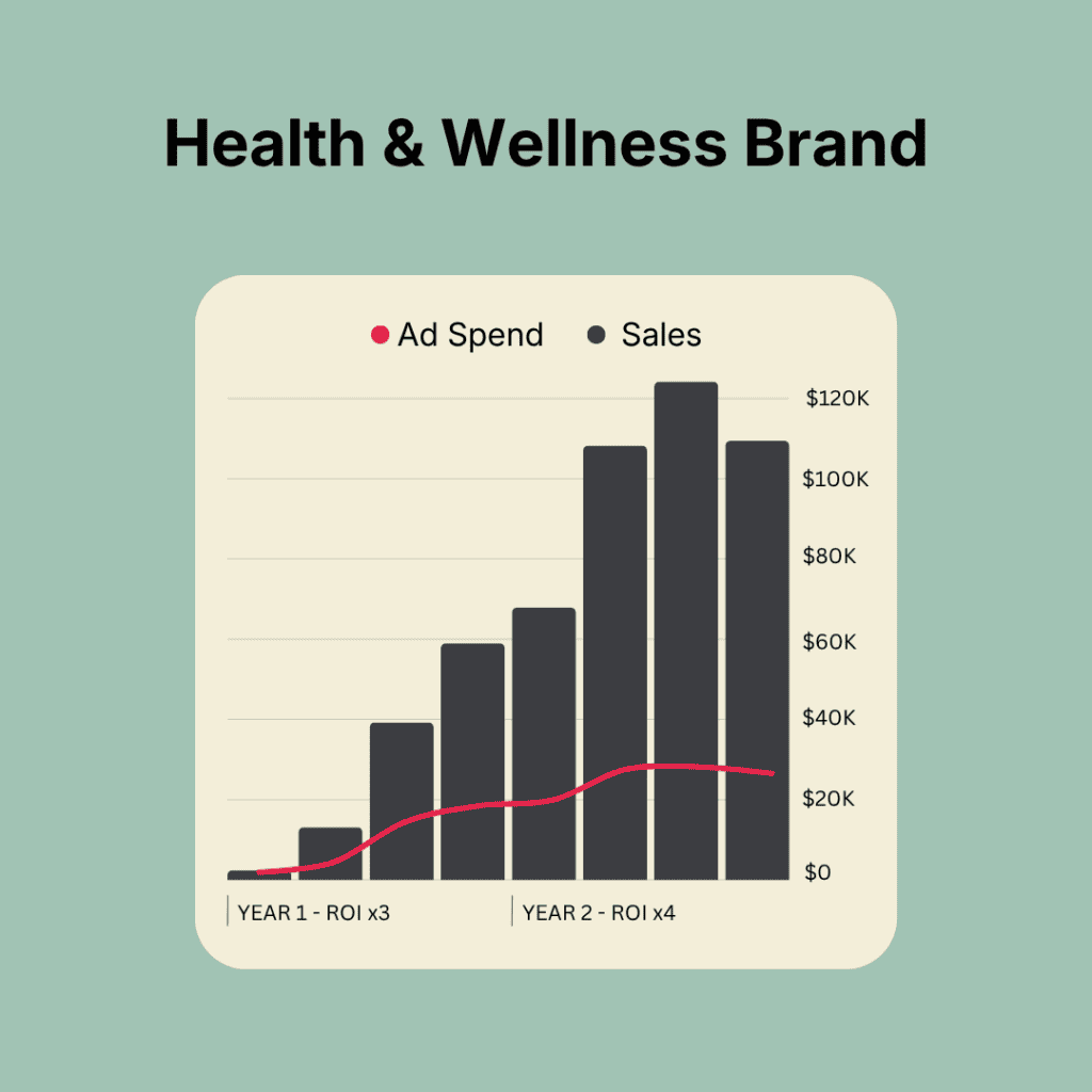 Year-on-year comparison chart showing ad spend and sales growth for a health and wellness brand, highlighting improved ROI from x3 to x4 with support from Pinterest Expert Mary Lumley.