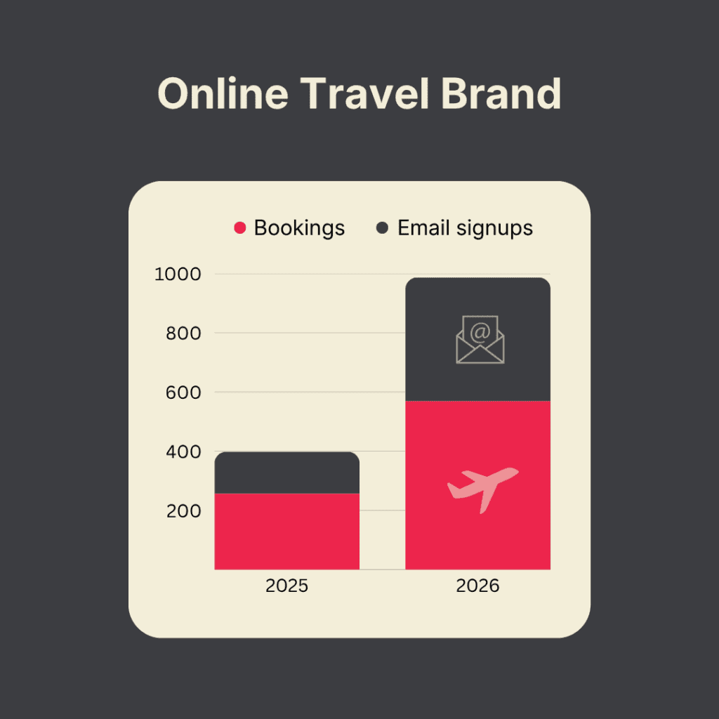 Q1 comparison chart showing increased bookings and email signups for an online travel brand year on year, illustrating measurable results achieved with support from Pinterest Expert Mary Lumley.