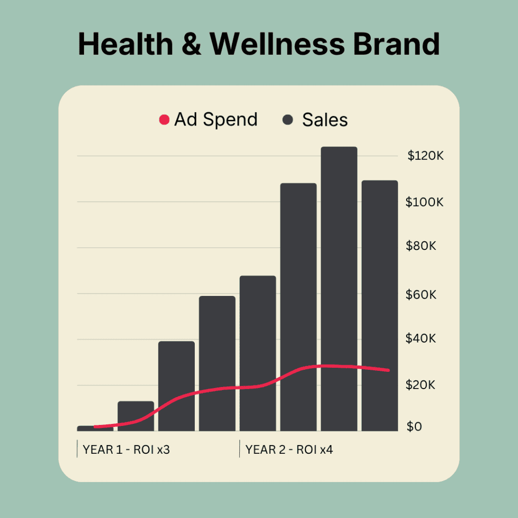 Pinterest Advertising results chart showing year-on-year sales growth for a DTC health and wellness brand, illustrating measurable results achieved with support from Pinterest Specialist Mary Lumley.