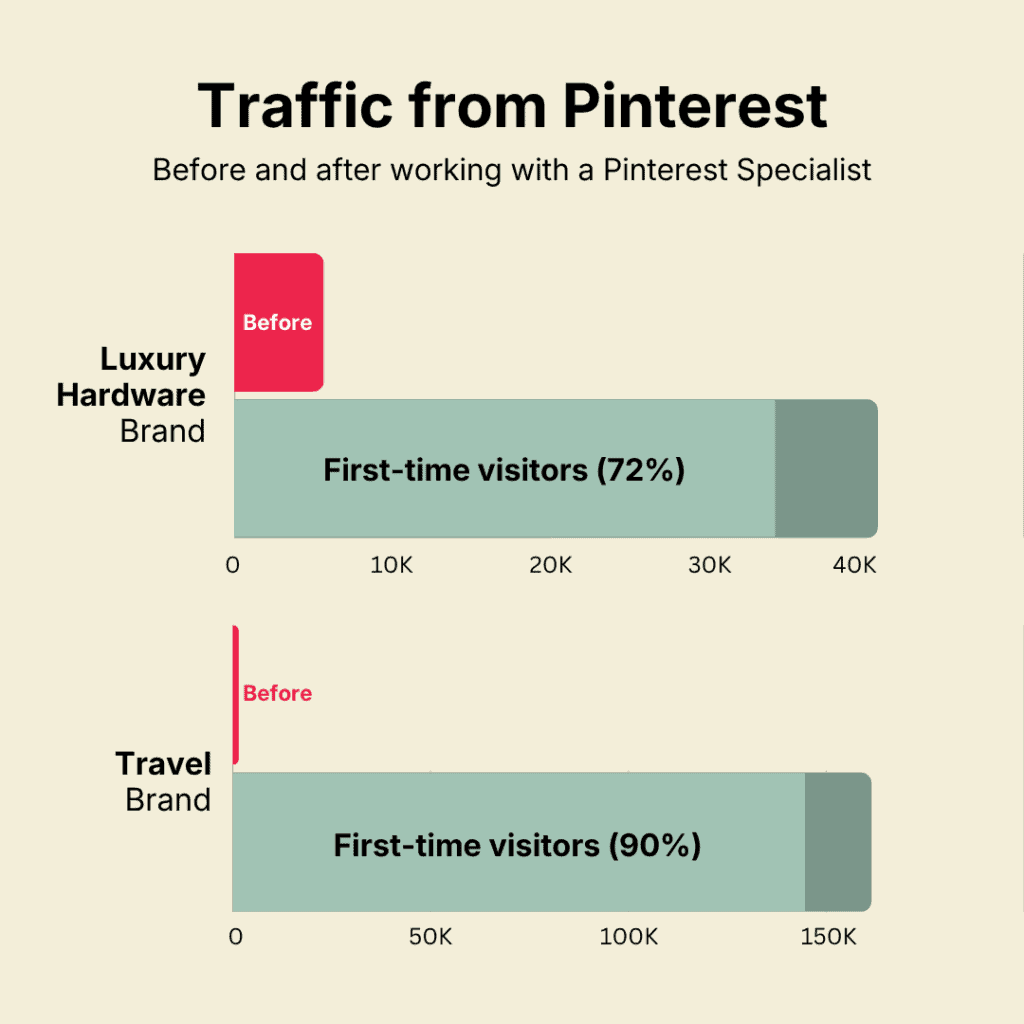 Pinterest Advertising traffic comparison showing strong growth in first-time visitors for luxury hardware and travel clients after working with Pinterest specialist Mary Lumley