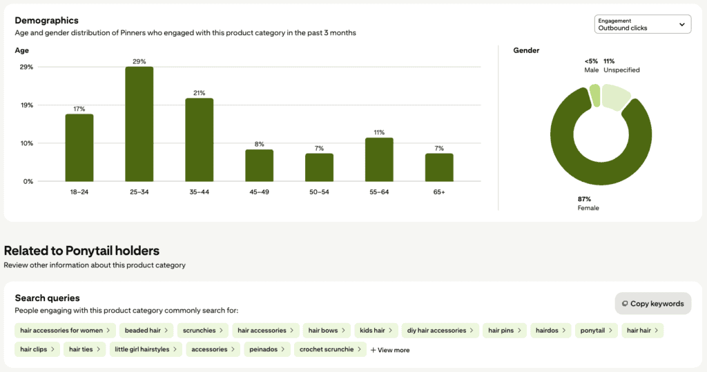 Pinterest Trends tool demographics view for ponytail holders, showing 25 to 34 year olds as the dominant age group, an 87% female audience, and related search queries including scrunchies, hair bows and diy hair accessories.