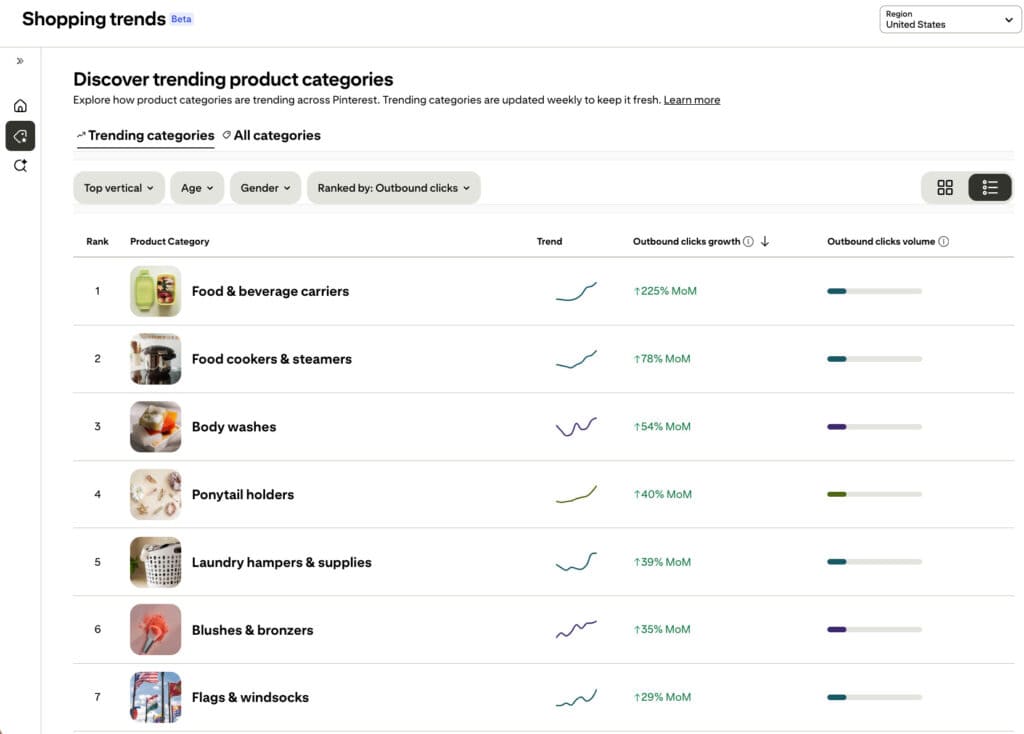 Pinterest Shopping Trends panel inside the Pinterest Trends tool, available in the US region, listing fast-growing product categories with their month-on-month outbound clicks growth and traffic volume.