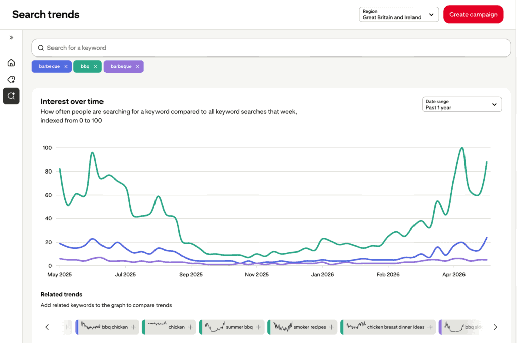 Pinterest Trends tool comparing UK search interest for bbq, barbecue and barbeque from May 2025 to April 2026, showing strong seasonal peaks for "bbq" in summer 2025 and again in spring 2026.
