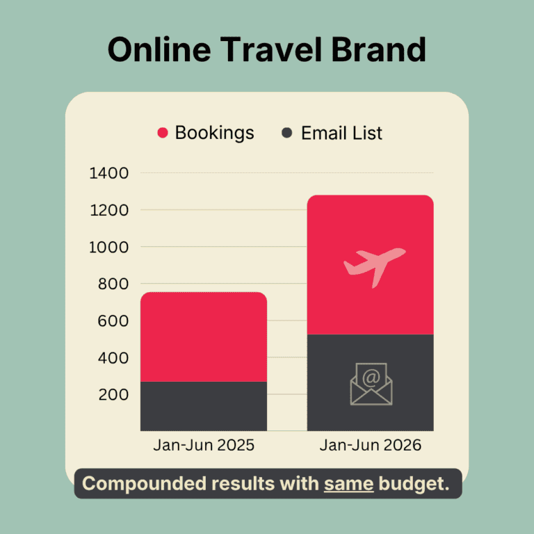 Pinterest for business results for an online travel brand: Jan to Jun 2026 shows higher bookings and email list growth versus Jan to Jun 2025, demonstrating compounded performance gains with the same marketing budget.